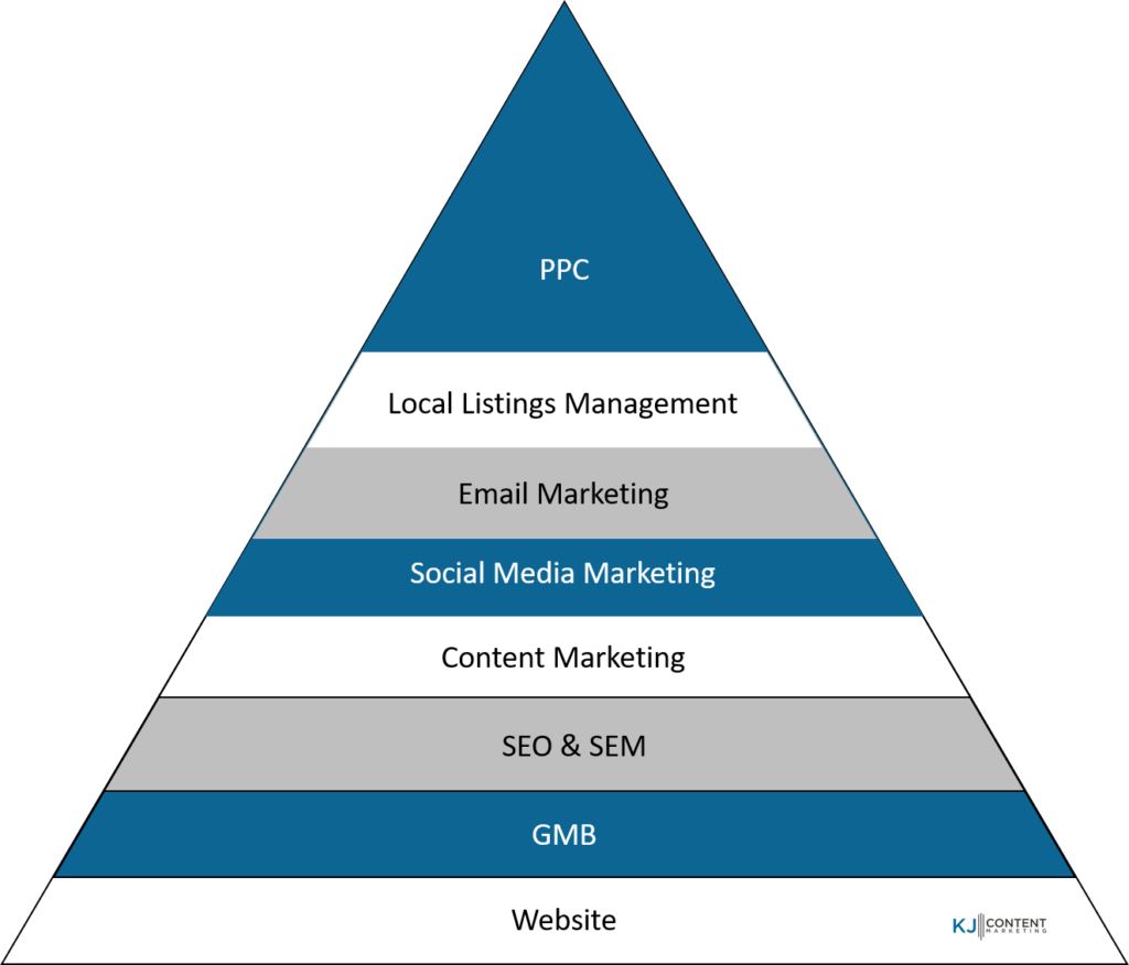 Graphic of how digital marketing platforms can build upon each other.