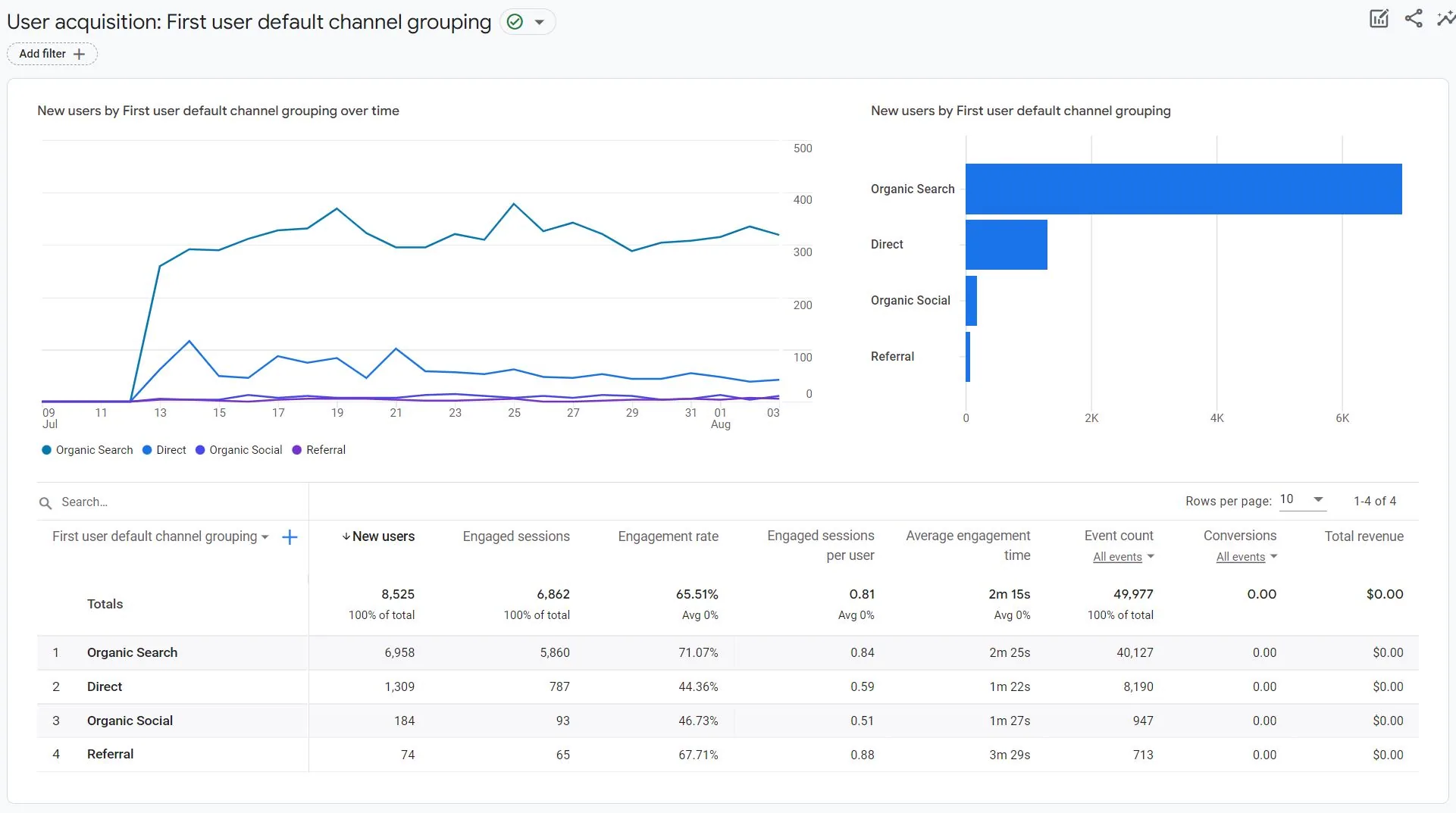 Screenshot of GA4 User grouping first channel page.