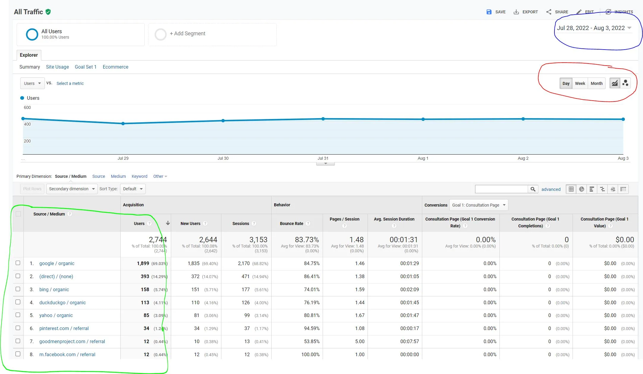 Screenshot of a Google Analytics Source/Medium graph.
