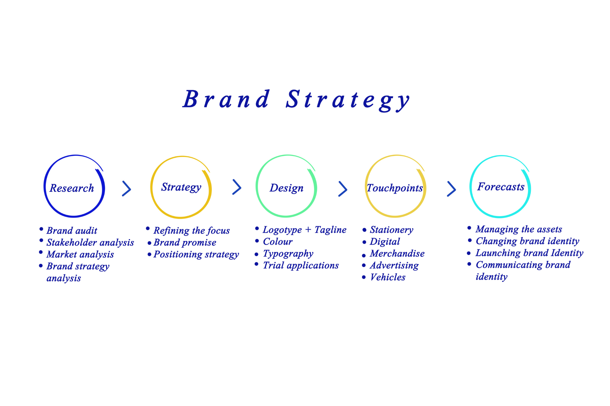 Developing a brand strategy will help you understand what you need to build your business.
